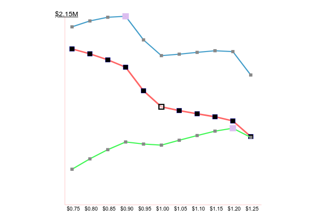 Pricing explorer charting to understand demand curves