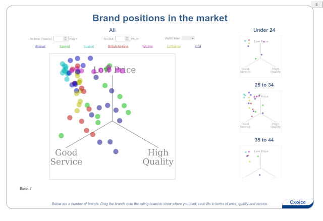Live-data market research results for presentations