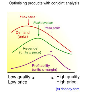 Conjoint Analysis: Definition, Example, Types and Model