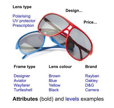 Conjoint analysis attributes and levels