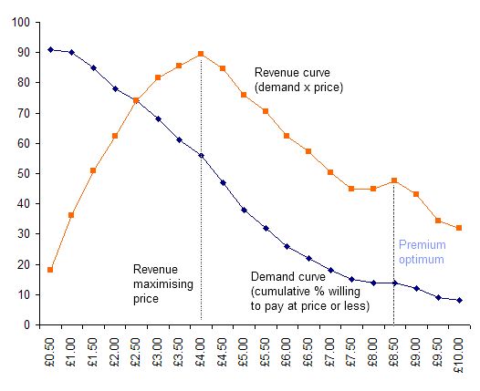 Pricing demand curve showing revenue optimisation