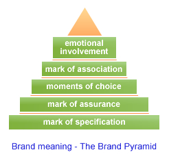 Brand pyramid